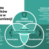 Triada czynników ryzyka chorób autoimmunologicznych: układ odpornościowy, genetyka i środowisko. Nerwica może wpływać na te procesy.