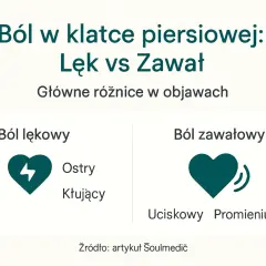 Ból w klatce piersiowej: lęk vs zawał. Porównanie objawów: ból lękowy (ostry, kłujący) i ból zawałowy (uciskowy, promieniujący). Nerwica serca może objawiać się bólem.