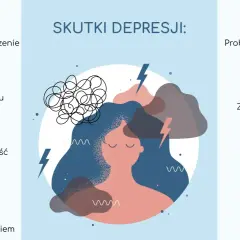 Ilustracja przedstawia skutki depresji: niską energię, zmiany nastroju, problemy z koncentracją, apetytem, snem, zainteresowaniem życiem oraz myśli samobójcze.