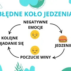 Błędne koło jedzenia: negatywne emocje prowadzą do jedzenia, potem poczucie winy i kolejne objadanie się.