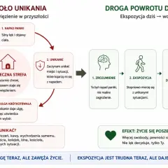 Cykl błędnego koła unikania: napad paniki, unikanie, ulga krótkotrwała, zawężanie życia. Droga do wolności: zrozumienie, ekspozycja, nowe doświadczenia, wolność.