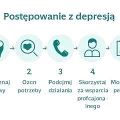 Schemat postępowania z depresją: rozpoznaj objawy, oceń potrzeby, podejmij działania, skorzystaj ze wsparcia, monitoruj postępy. Anhedonia to brak odczuwania przyjemności.