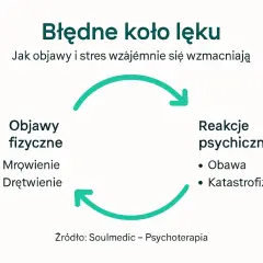 Błędne koło lęku: objawy fizyczne (mrowienie, drętwienie) i reakcje psychiczne (obawa, katastrofizacja) wzajemnie się wzmacniają, wywołując uczucie igiełek na skórze.