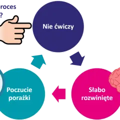 Cykl: nie ćwiczy, słabo rozwinięte, poczucie porażki. To błędne koło, które rodzi brak pewności siebie.