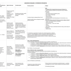 Tabela przedstawia zaburzenia związane z czynnikami stresowymi, w tym PTSD (zespół stresu pourazowego) i zaburzenia adaptacyjne, z uwzględnieniem kryteriów diagnostycznych f43.2.