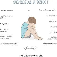 Ilustracja przedstawia objawy depresji u dzieci: obniżony nastrój, lęk, drażliwość, rezygnację z zainteresowań, problemy ze snem i koncentracją.