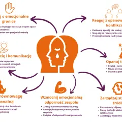 Diagram przedstawia sposoby radzenia sobie z emocjami, w tym zarządzanie stresem, rozwijanie empatii i komunikacji, reagowanie na konflikty, opanowywanie trudnych emocji, wzmacnianie odporności emocjonalnej zespołu oraz dbanie o emocjonalne granice, by...