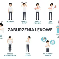 Ilustracja przedstawia objawy zaburzeń lękowych, takie jak potliwość, zawroty głowy, dławica piersiowa, atak serca, rozstrój żołądka, drżenie, płytki oddech, strach przed śmiercią, odczuwanie zimna i gorąca. To lista fobii i ich symptomów.