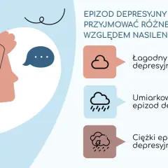 Ilustracja pokazuje, że epizod depresyjny ICD-10 może mieć różne nasilenie: łagodne, umiarkowane i ciężkie.