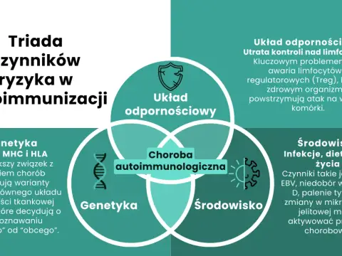 Triada czynników ryzyka chorób autoimmunologicznych: układ odpornościowy, genetyka i środowisko. Nerwica może wpływać na te procesy.