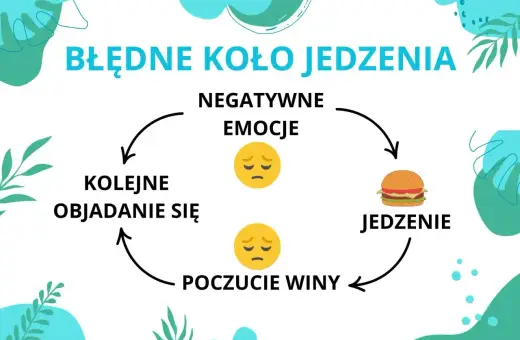 Błędne koło jedzenia: negatywne emocje prowadzą do jedzenia, potem poczucie winy i kolejne objadanie się.