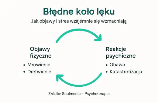 Błędne koło lęku: objawy fizyczne (mrowienie, drętwienie) i reakcje psychiczne (obawa, katastrofizacja) wzajemnie się wzmacniają, wywołując uczucie igiełek na skórze.