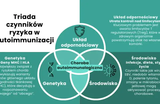 Triada czynników ryzyka chorób autoimmunologicznych: układ odpornościowy, genetyka i środowisko. Nerwica może wpływać na te procesy.