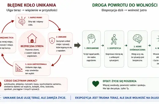 Cykl błędnego koła unikania: napad paniki, unikanie, ulga krótkotrwała, zawężanie życia. Droga do wolności: zrozumienie, ekspozycja, nowe doświadczenia, wolność.