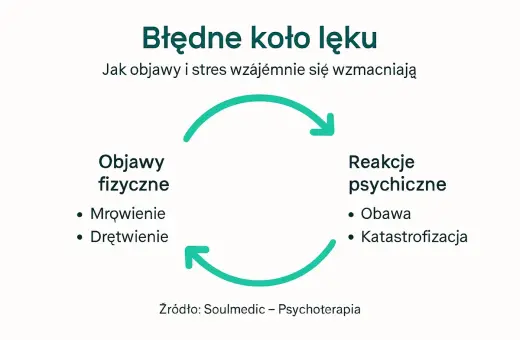 Błędne koło lęku: objawy fizyczne (mrowienie, drętwienie) i reakcje psychiczne (obawa, katastrofizacja) wzajemnie się wzmacniają, wywołując uczucie igiełek na skórze.