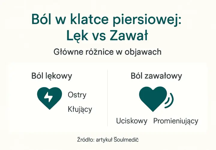 Ból w klatce piersiowej: lęk vs zawał. Porównanie objawów: ból lękowy (ostry, kłujący) i ból zawałowy (uciskowy, promieniujący). Nerwica serca może objawiać się bólem.