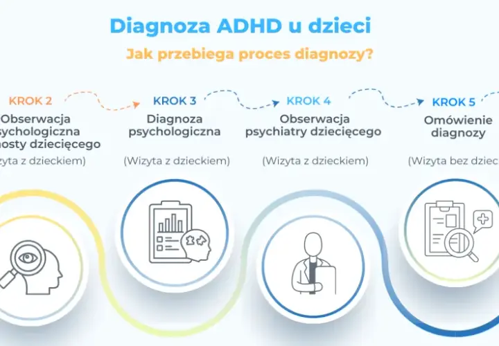 Proces diagnozy ADHD u dzieci: wywiad, obserwacje, diagnoza psychologiczna i psychiatryczna, omówienie. Dowiedz się, ile kosztuje diagnoza ADHD.