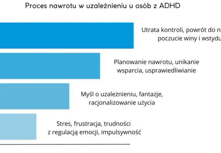 Wykres etapów nawrotu w uzależnieniu u osób z ADHD. Leczenie autyzmu może pomóc w radzeniu sobie z impulsywnością i trudnościami w regulacji emocji.