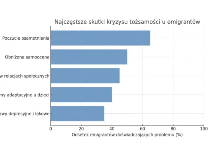 Wykres słupkowy pokazuje, że poczucie osamotnienia jest najczęstszym skutkiem kryzysu tożsamości u emigrantów, co może być związane z tęsknotą za ojczyzną.