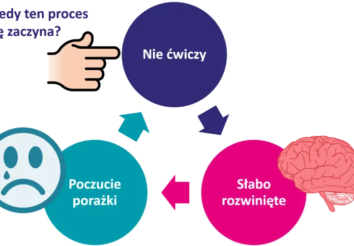 Cykl: nie ćwiczy, słabo rozwinięte, poczucie porażki. To błędne koło, które rodzi brak pewności siebie.