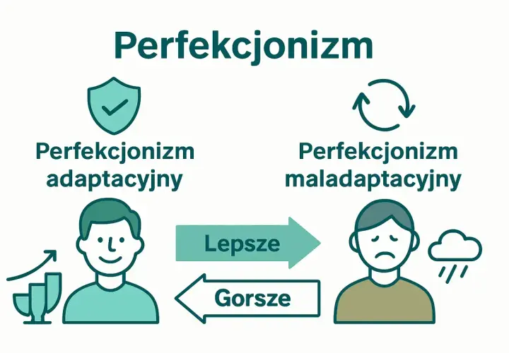 Adaptacyjny perfekcjonizm prowadzi do lepszych wyników, maladaptacyjny do gorszych. Ilustracja pokazuje dwa typy perfekcjonizmu.