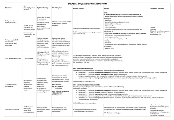 Tabela przedstawia zaburzenia związane z czynnikami stresowymi, w tym PTSD (zespół stresu pourazowego) i zaburzenia adaptacyjne, z uwzględnieniem kryteriów diagnostycznych f43.2.