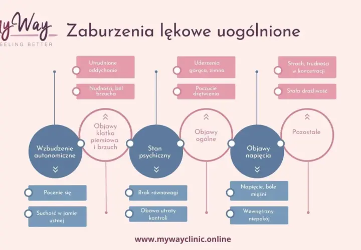 Objawy zaburzeń lękowych uogólnionych: trudności z oddychaniem, nudności, ból brzucha, strach, drażliwość. Leki na nerwicę mogą pomóc.