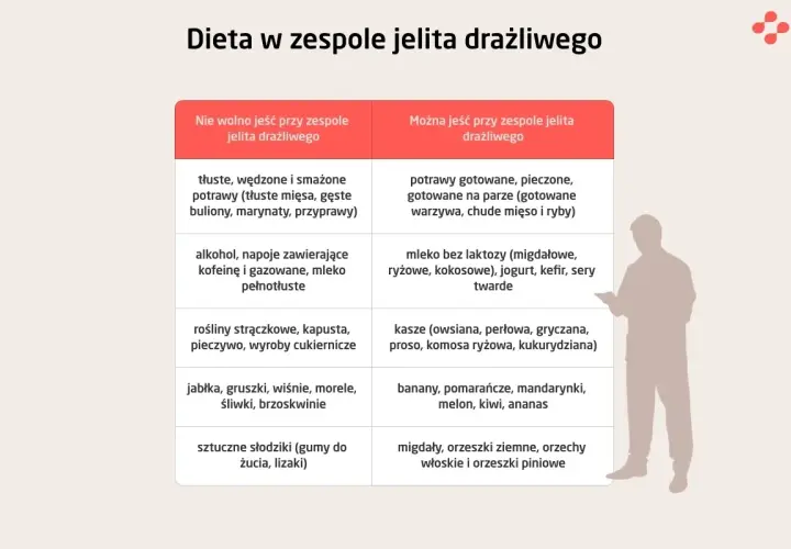 Dieta przy nerwicy jelit: czego unikać (tłuste, smażone, alkohol) i co można jeść (gotowane, pieczone, bez laktozy).