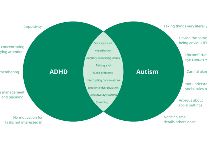 Wykres porównuje cechy ADHD i autyzmu, pokazując wspólne objawy, takie jak problemy sensoryczne i trudności z komunikacją. Zespół FAS nie jest tu uwzględniony.