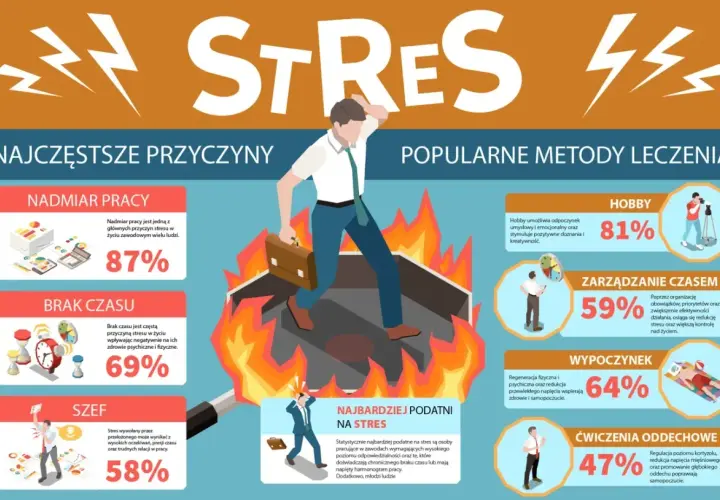 Człowiek w ogniu, symbolizujący skutki stresu. Infografika przedstawia przyczyny (nadmiar pracy, brak czasu, szef) i metody leczenia (hobby, zarządzanie czasem, wypoczynek, ćwiczenia oddechowe).