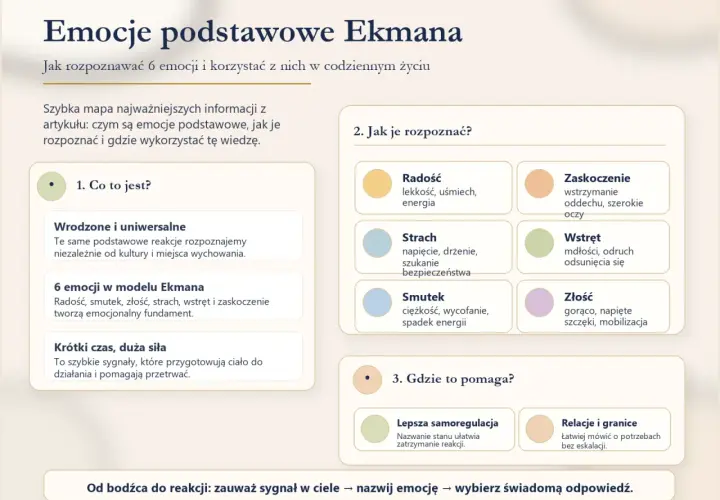 Mapa "Emocje podstawowe Ekmana" wyjaśnia 6 kluczowych emocji: radość, smutek, złość, strach, wstręt, zaskoczenie. Pomaga je rozpoznać i wykorzystać.