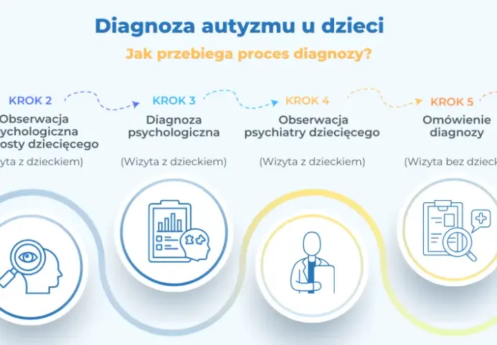 Kto diagnozuje autyzm? Proces obejmuje wywiad, obserwacje psychologiczne i psychiatryczne, diagnozę oraz omówienie planu terapii dziecka.