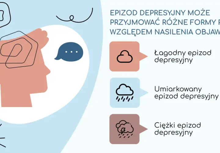 Ilustracja pokazuje, że epizod depresyjny ICD-10 może mieć różne nasilenie: łagodne, umiarkowane i ciężkie.