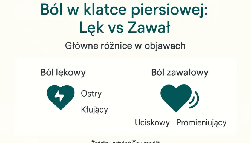 Ból w klatce piersiowej: lęk vs zawał. Porównanie objawów: ból lękowy (ostry, kłujący) i ból zawałowy (uciskowy, promieniujący). Nerwica serca może objawiać się bólem.