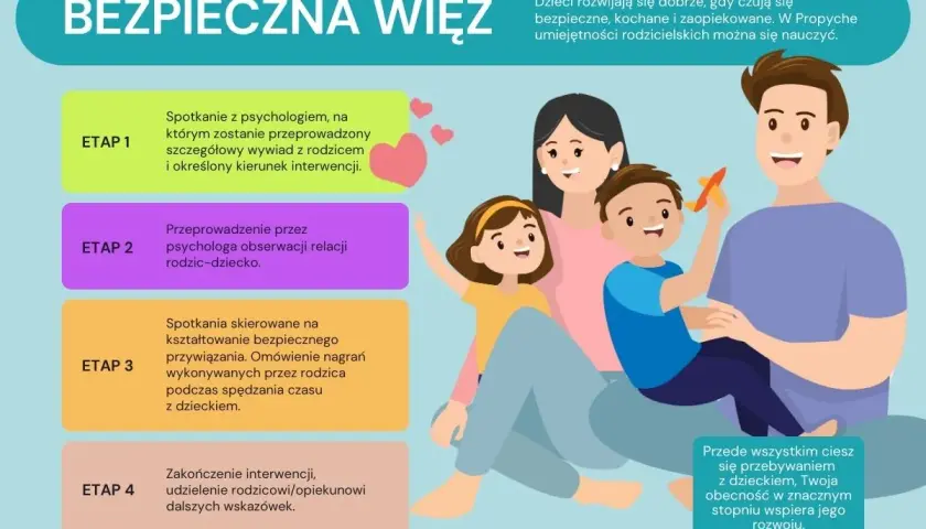 Ilustracja przedstawia szczęśliwą rodzinę, symbolizującą bezpieczną więź i wspierające rodzicielstwo. Proces budowania tej więzi opisany jest w czterech etapach.