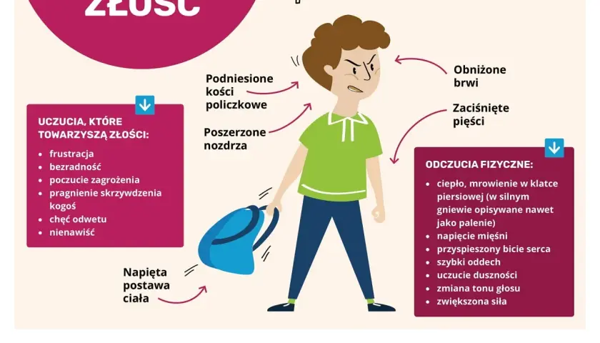Ilustracja pokazuje chłopca z objawami złości, która może być chorobą. Opisuje uczucia, zachowania i odczucia fizyczne towarzyszące złości.