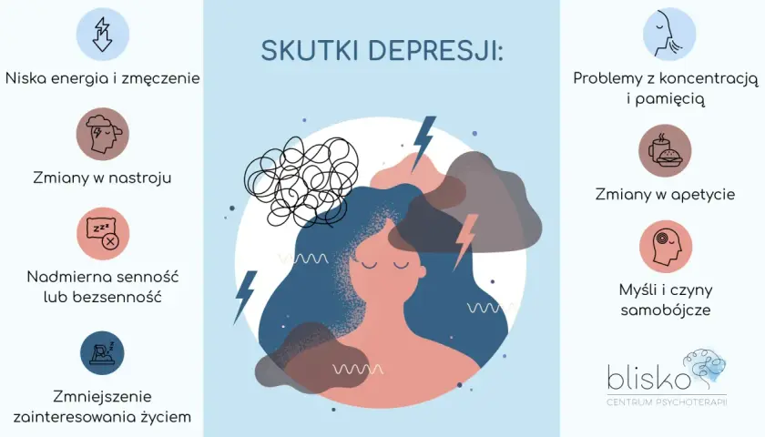 Ilustracja przedstawia skutki depresji: niską energię, zmiany nastroju, problemy z koncentracją, apetytem, snem, zainteresowaniem życiem oraz myśli samobójcze.