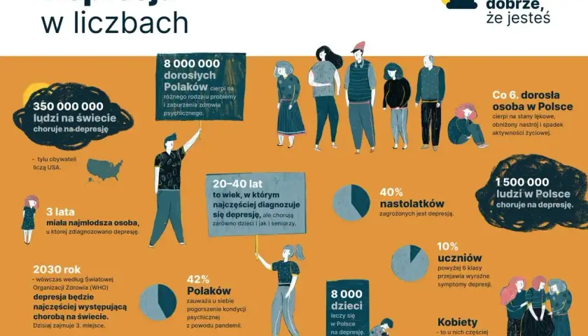 Infografika o depresji w liczbach: 350 mln ludzi na świecie, 8 mln dorosłych Polaków, 1,5 mln Polaków choruje. Depresja dotyka dzieci, nastolatków i kobiety.