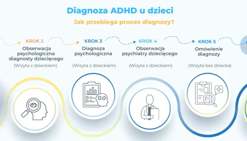 Proces diagnozy ADHD u dzieci: wywiad, obserwacje, diagnoza psychologiczna i psychiatryczna, omówienie. Dowiedz się, ile kosztuje diagnoza ADHD.