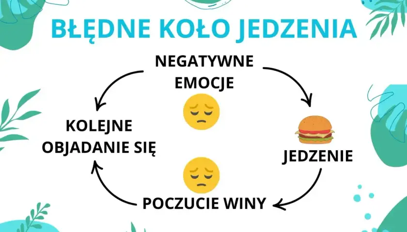 Błędne koło jedzenia: negatywne emocje prowadzą do jedzenia, potem poczucie winy i kolejne objadanie się.