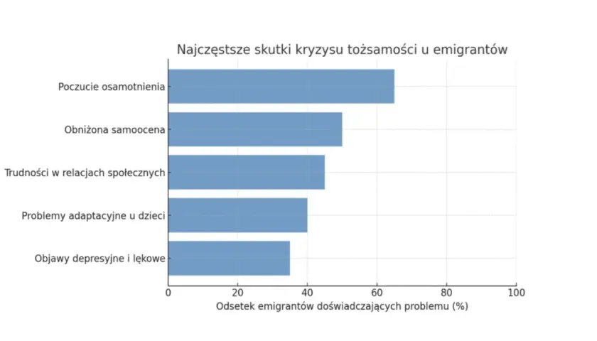 Wykres słupkowy pokazuje, że poczucie osamotnienia jest najczęstszym skutkiem kryzysu tożsamości u emigrantów, co może być związane z tęsknotą za ojczyzną.