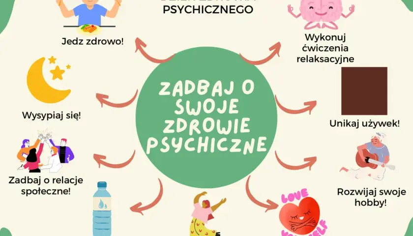 Ilustracja pokazuje różne sposoby na dbanie o siebie i zdrowie psychiczne: zdrowe jedzenie, sen, relacje, ruch, hobby, nawodnienie, relaks i unikanie używek.