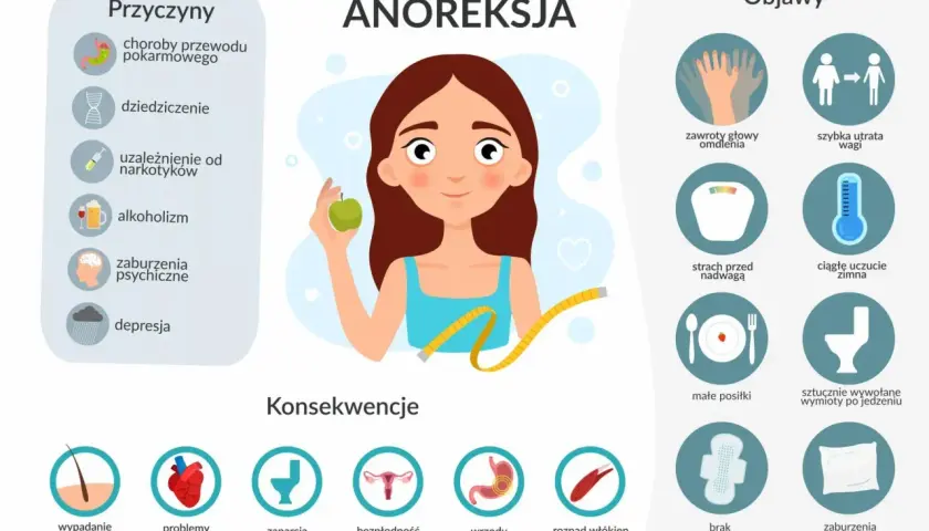 Ilustracja przedstawia objawy, przyczyny i konsekwencje jadłowstrętu psychicznego. Widzimy młodą kobietę z jabłkiem i miarką, symbolizującą anoreksję.