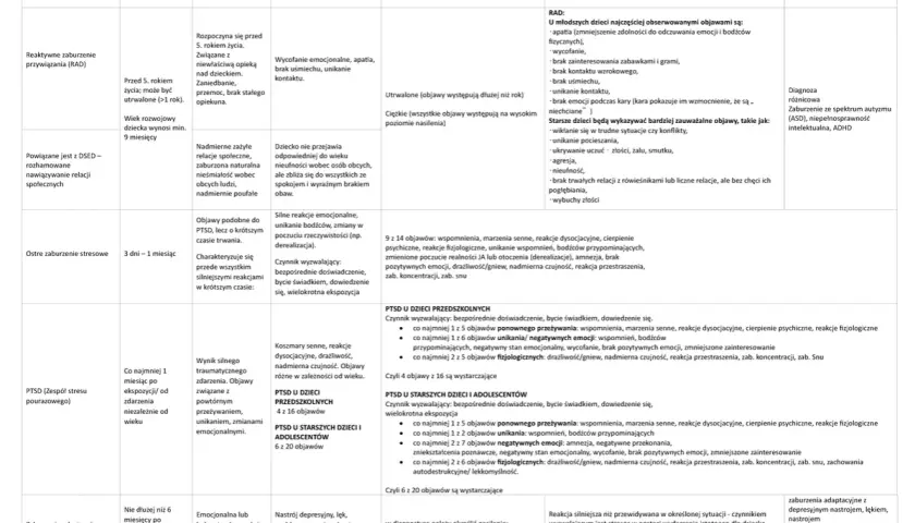 Tabela przedstawia zaburzenia związane z czynnikami stresowymi, w tym PTSD (zespół stresu pourazowego) i zaburzenia adaptacyjne, z uwzględnieniem kryteriów diagnostycznych f43.2.