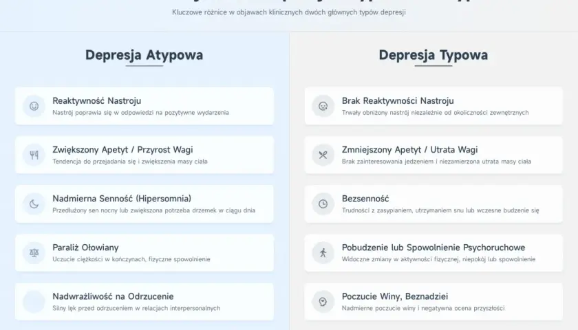 Porównanie objawów depresji atypowej i typowej: reaktywność nastroju, apetyt, senność, paraliż, nadwrażliwość na odrzucenie.