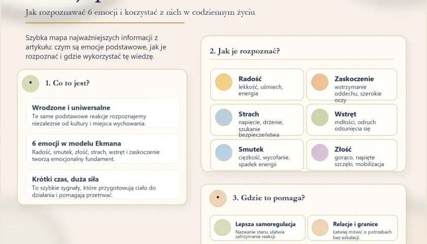 Mapa "Emocje podstawowe Ekmana" wyjaśnia 6 kluczowych emocji: radość, smutek, złość, strach, wstręt, zaskoczenie. Pomaga je rozpoznać i wykorzystać.