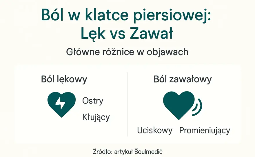 Ból w klatce piersiowej - Lęk czy serce? Jak to odróżnić?
