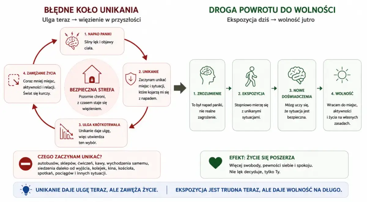 Cykl błędnego koła unikania: napad paniki, unikanie, ulga krótkotrwała, zawężanie życia. Droga do wolności: zrozumienie, ekspozycja, nowe doświadczenia, wolność.