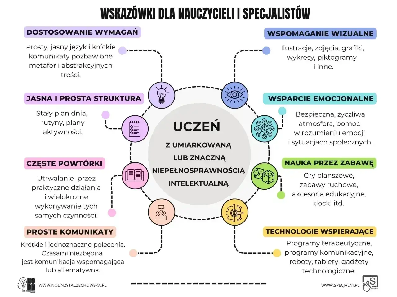 Wskazówki dla nauczycieli: wsparcie ucznia z umiarkowanym spektrum autyzmu przez wizualizacje, powtórki, proste komunikaty i zabawy.