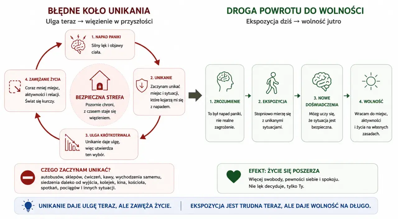 Cykl błędnego koła unikania: napad paniki, unikanie, ulga krótkotrwała, zawężanie życia. Droga do wolności: zrozumienie, ekspozycja, nowe doświadczenia, wolność.